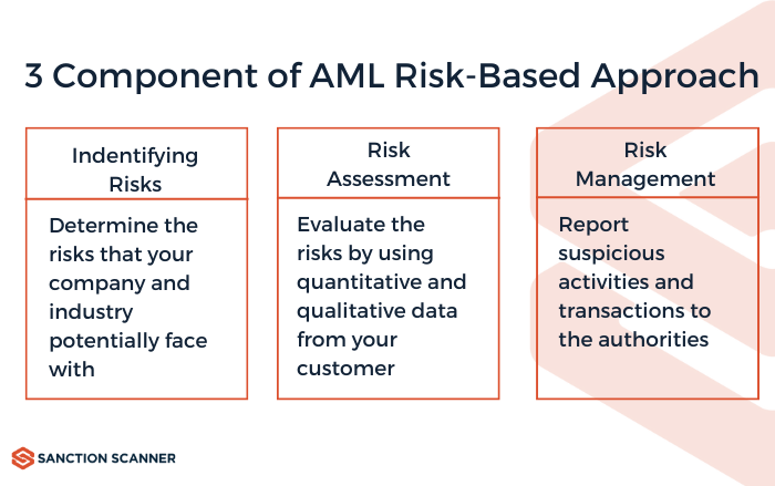 aml risk assessment methodology document