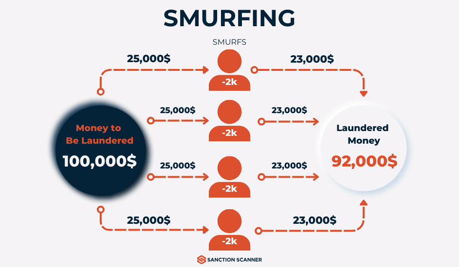 What Is Smurfing - How Does It Work?