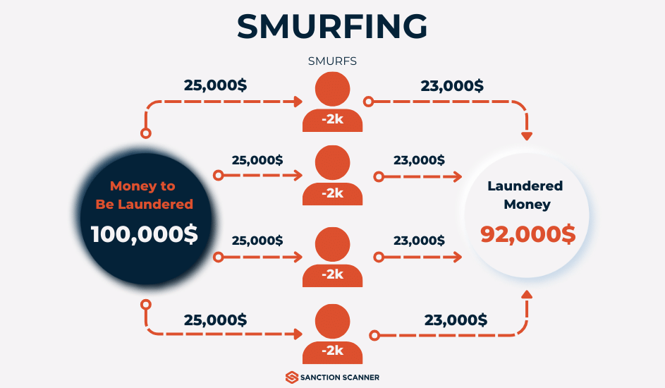 What is the Difference Between Smurfing and Structuring? - Sanction Scanner